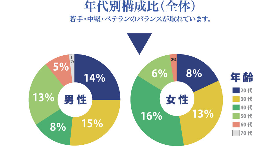 年代別構成比